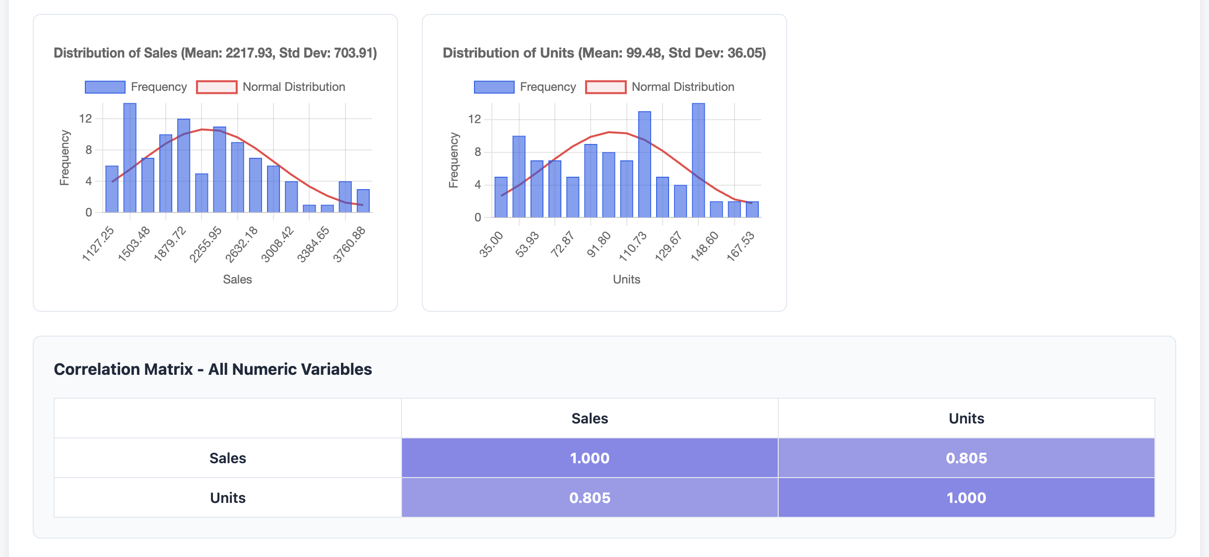 Step 4.3: Visualization - Distributions and correlation matrix